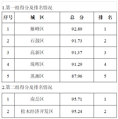 市创建办通报第一季度创建全国文明城市考核结果