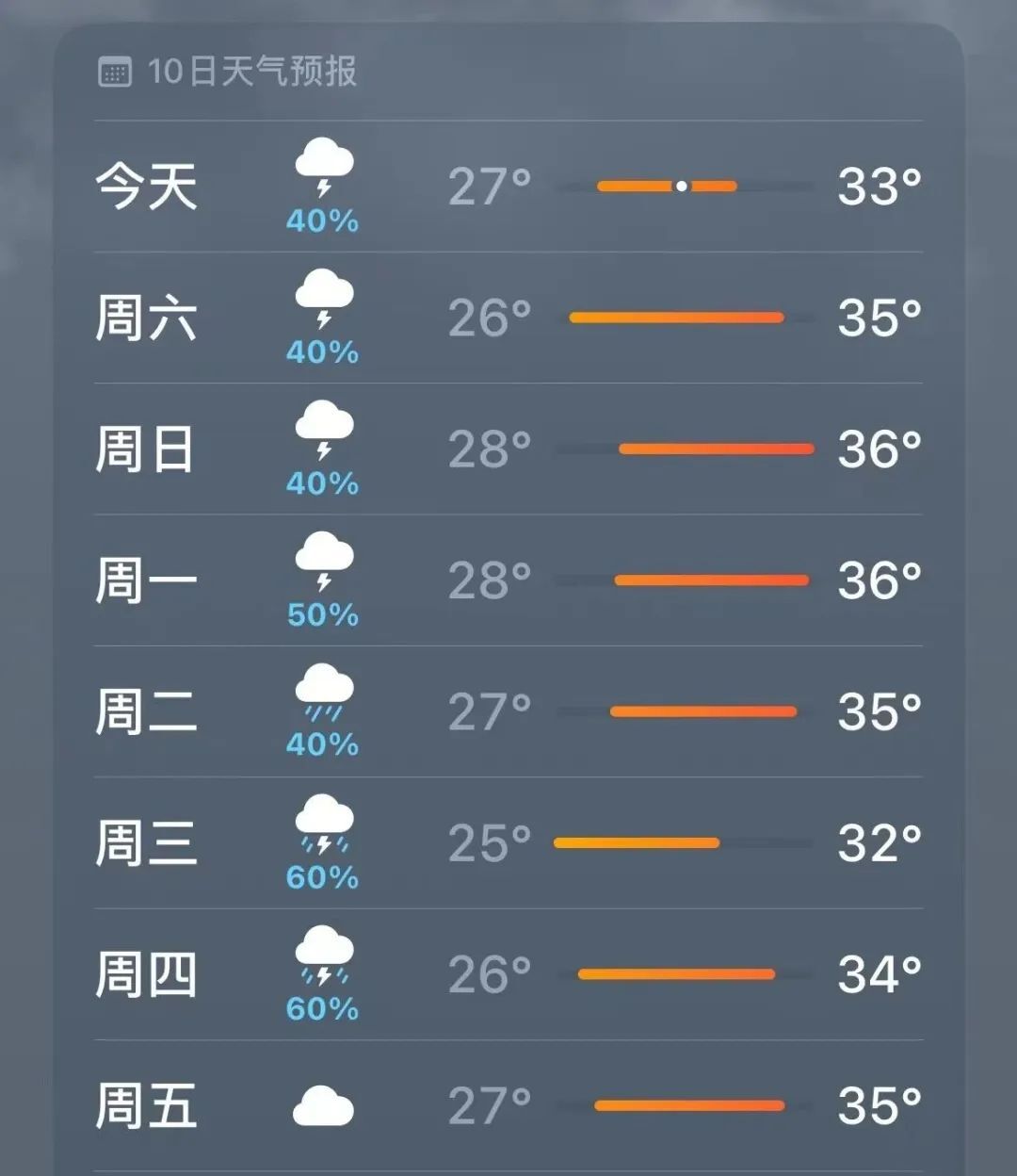 接下来一周，晴热升级，雷雨“抢戏”