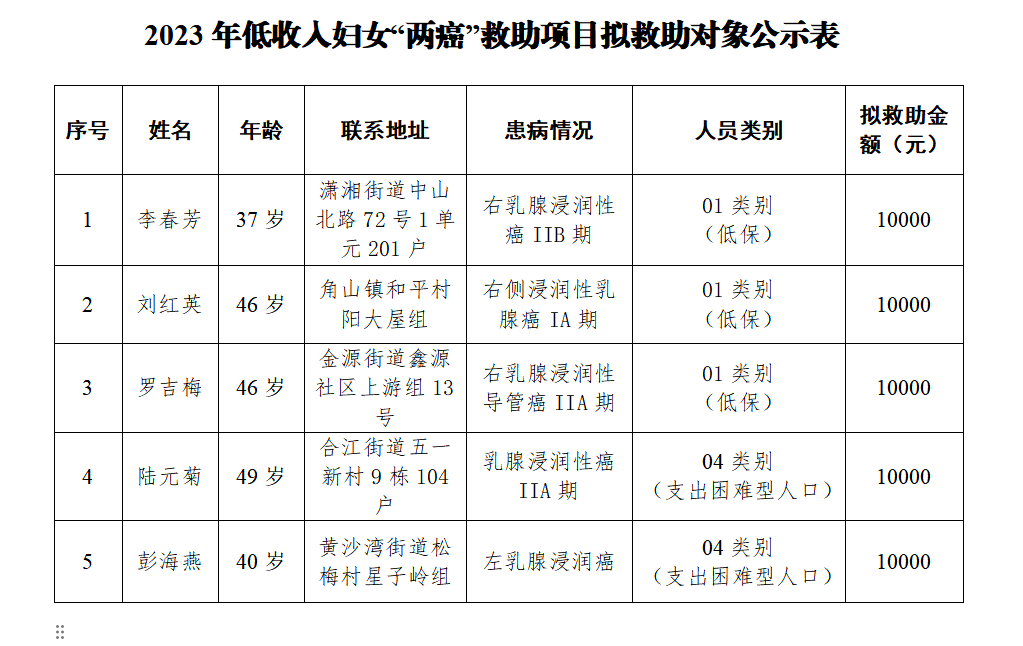 关于2023年度中央专项彩票公益金支持低收入妇女“两癌”拟救助名单的公示