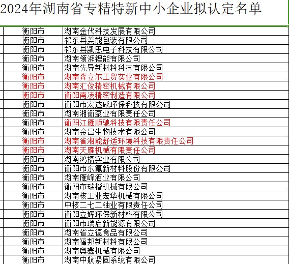 石鼓区6家企业荣获2023年省级“专精特新”中小企业