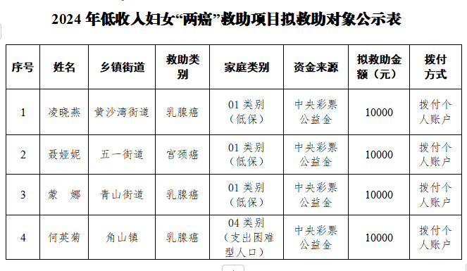 2024年石鼓区中央专项彩票公益金支持低收入妇女“两癌”救助项目拟救助名单的公示