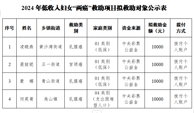 2024年石鼓區(qū)中央專項(xiàng)彩票公益金支持低收入婦女“兩癌”救助項(xiàng)目擬救助名單的公示