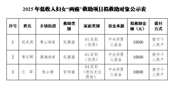 2025年石鼓区中央专项彩票公益金支持低收入妇女“两癌”救助项目拟救助名单的公示