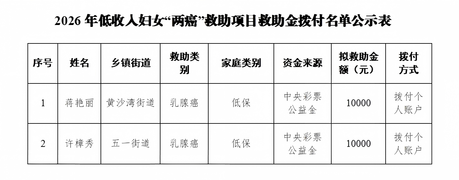 2026年石鼓区中央专项彩票公益金支持低收入妇女“两癌”救助项目救助金拨付名单公示